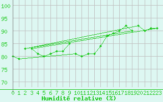 Courbe de l'humidit relative pour Six-Fours (83)