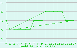 Courbe de l'humidit relative pour Boulaide (Lux)