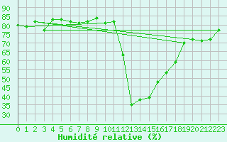 Courbe de l'humidit relative pour Thorrenc (07)