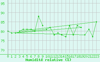 Courbe de l'humidit relative pour Capelle aan den Ijssel (NL)