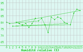 Courbe de l'humidit relative pour Saint Gallen