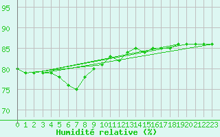 Courbe de l'humidit relative pour Inari Kaamanen
