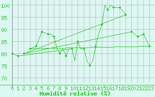 Courbe de l'humidit relative pour Scilly - Saint Mary's (UK)