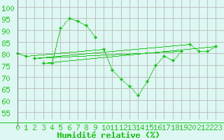 Courbe de l'humidit relative pour Cottbus