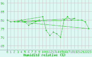 Courbe de l'humidit relative pour Tannas