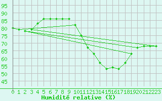 Courbe de l'humidit relative pour Cognac (16)