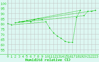 Courbe de l'humidit relative pour Leign-les-Bois (86)
