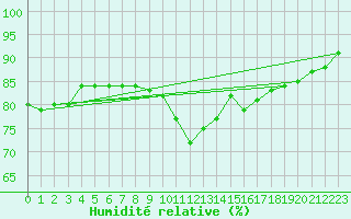 Courbe de l'humidit relative pour Sgur-le-Chteau (19)