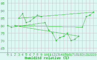 Courbe de l'humidit relative pour Clermont de l'Oise (60)