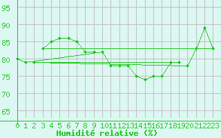 Courbe de l'humidit relative pour Breuillet (17)