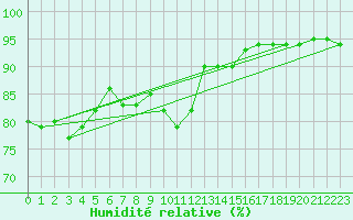Courbe de l'humidit relative pour Bruck / Mur