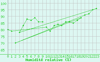 Courbe de l'humidit relative pour Edinburgh (UK)