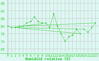 Courbe de l'humidit relative pour Weihenstephan