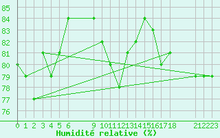 Courbe de l'humidit relative pour Ufs Tw Ems