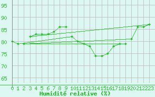 Courbe de l'humidit relative pour Rmering-ls-Puttelange (57)