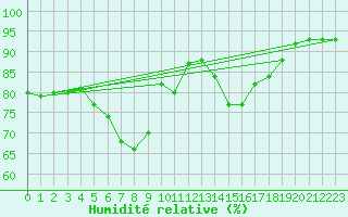 Courbe de l'humidit relative pour Biscarrosse (40)