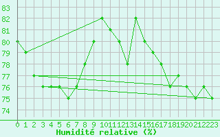 Courbe de l'humidit relative pour Taivalkoski Paloasema