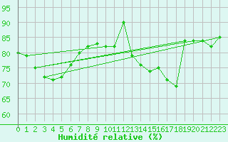 Courbe de l'humidit relative pour London St James Park