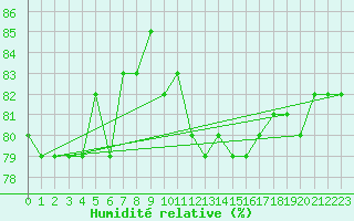Courbe de l'humidit relative pour Pointe du Plomb (17)