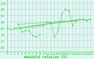 Courbe de l'humidit relative pour Cap Gris-Nez (62)
