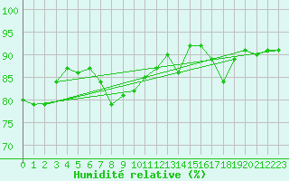 Courbe de l'humidit relative pour Montauban (82)