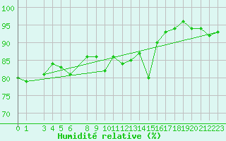 Courbe de l'humidit relative pour Vardo