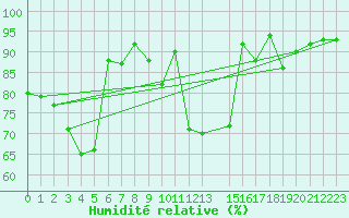Courbe de l'humidit relative pour Setsa