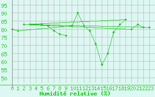 Courbe de l'humidit relative pour Saint-Philbert-sur-Risle (27)