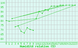 Courbe de l'humidit relative pour Aigle (Sw)