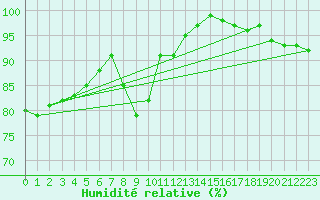 Courbe de l'humidit relative pour Giessen