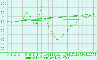 Courbe de l'humidit relative pour Cap Mele (It)