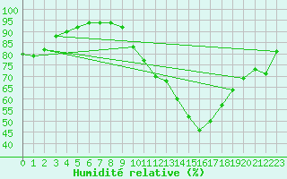 Courbe de l'humidit relative pour Combs-la-Ville (77)