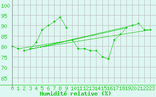 Courbe de l'humidit relative pour Ringendorf (67)