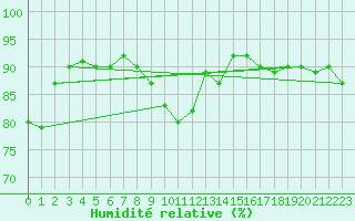 Courbe de l'humidit relative pour Alfeld