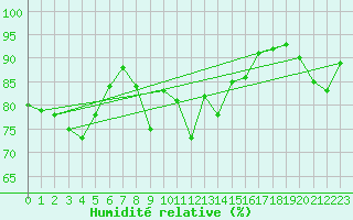 Courbe de l'humidit relative pour Harstad