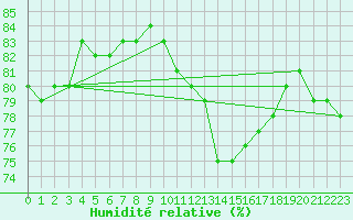 Courbe de l'humidit relative pour Nottingham Weather Centre