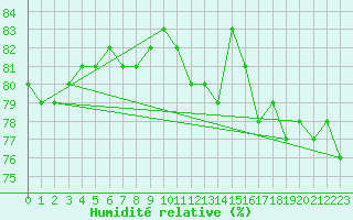 Courbe de l'humidit relative pour Niort (79)