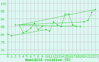 Courbe de l'humidit relative pour Cap Bar (66)