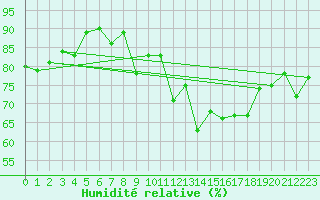 Courbe de l'humidit relative pour Ernage (Be)