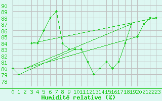 Courbe de l'humidit relative pour Saint-Yrieix-le-Djalat (19)