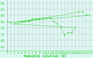 Courbe de l'humidit relative pour Boulogne (62)
