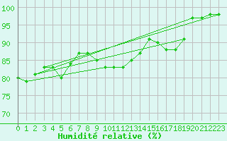 Courbe de l'humidit relative pour Skillinge