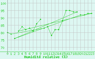 Courbe de l'humidit relative pour Carlsfeld