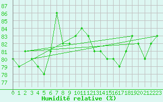 Courbe de l'humidit relative pour Dijon / Longvic (21)