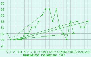 Courbe de l'humidit relative pour Karasjok