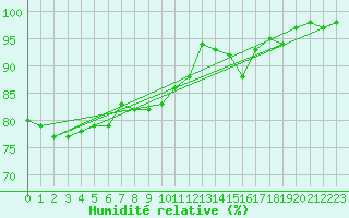 Courbe de l'humidit relative pour Baruth