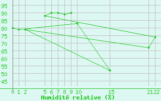 Courbe de l'humidit relative pour Guidel (56)