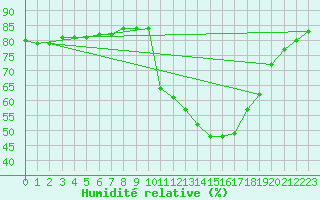 Courbe de l'humidit relative pour Aranda de Duero