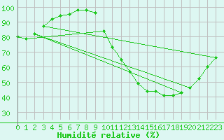Courbe de l'humidit relative pour Gourdon (46)