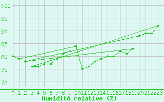 Courbe de l'humidit relative pour Eskdalemuir